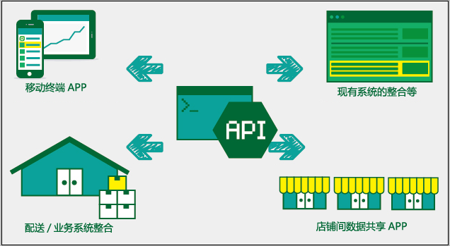 外部接口 API