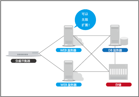 GIGAPODの负载均衡