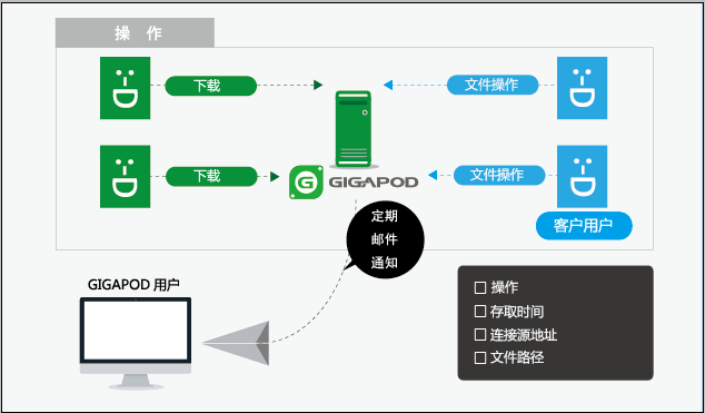 GIGAPODのEmail通知功能